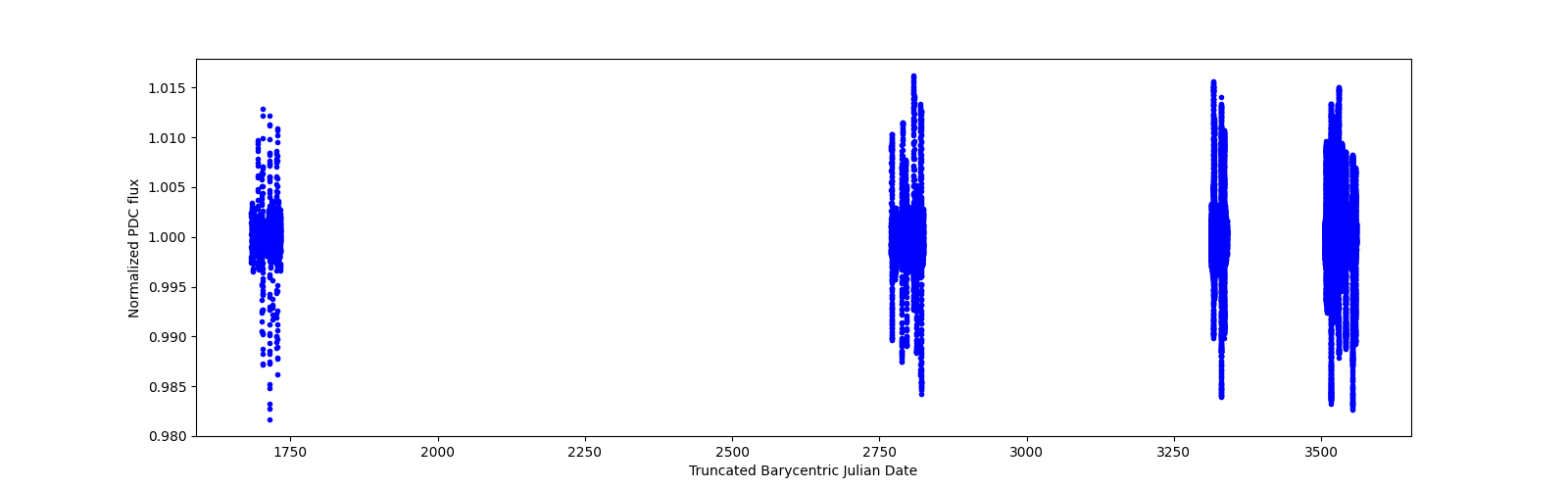 Timeseries plot