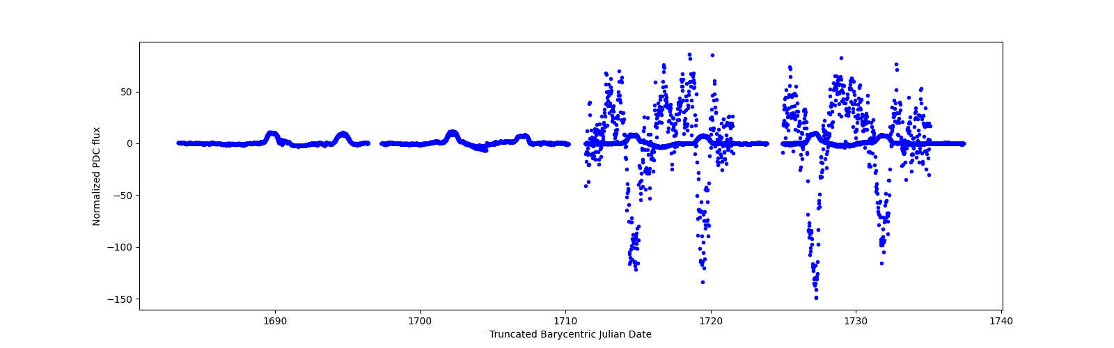 Timeseries plot