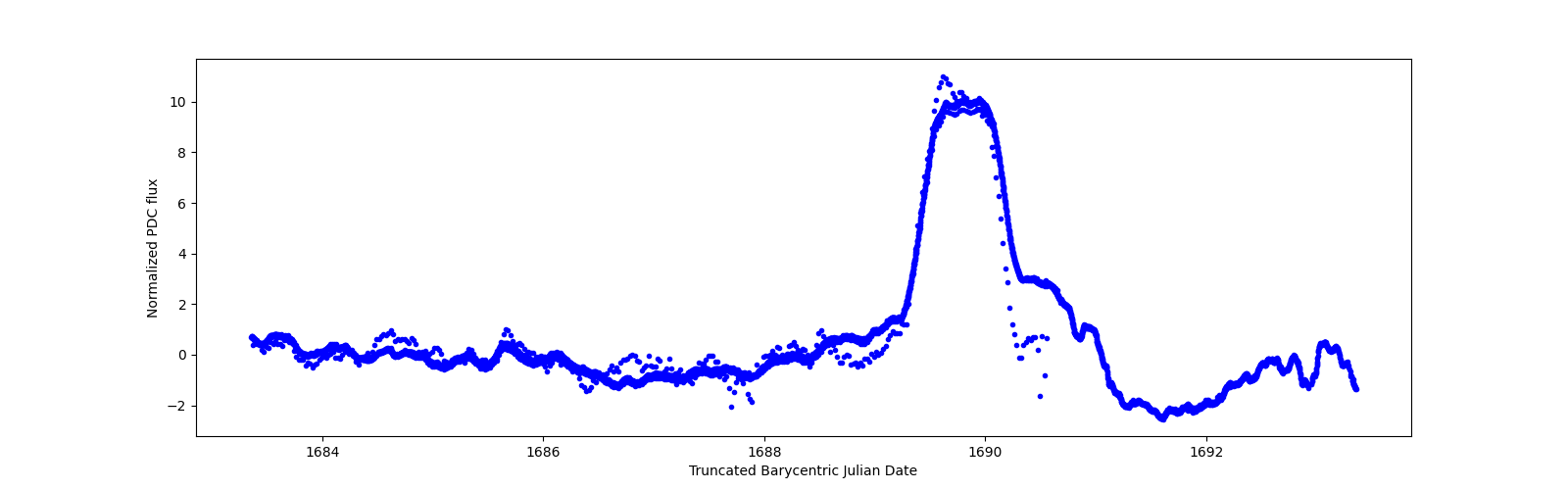 Zoomed-in timeseries plot