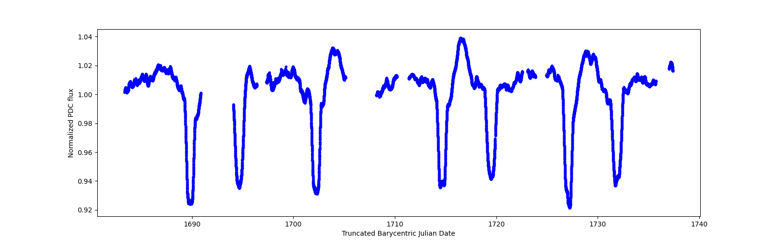 Timeseries plot