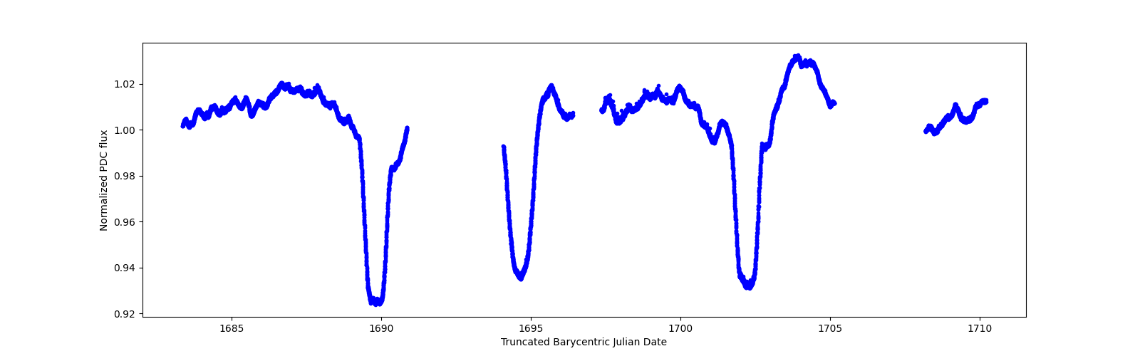 Zoomed-in timeseries plot