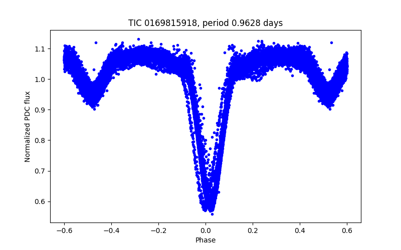 Phase plot
