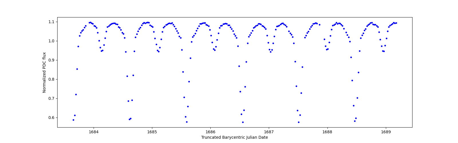 Zoomed-in timeseries plot
