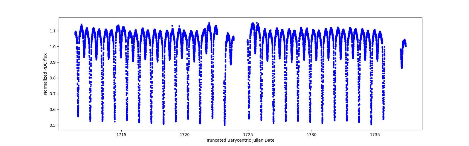 Timeseries plot