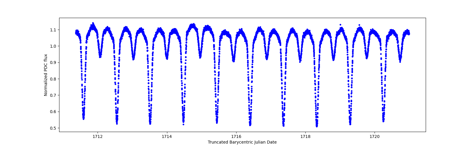 Zoomed-in timeseries plot