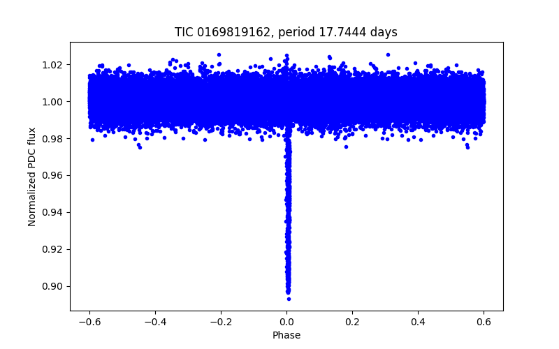 Phase plot