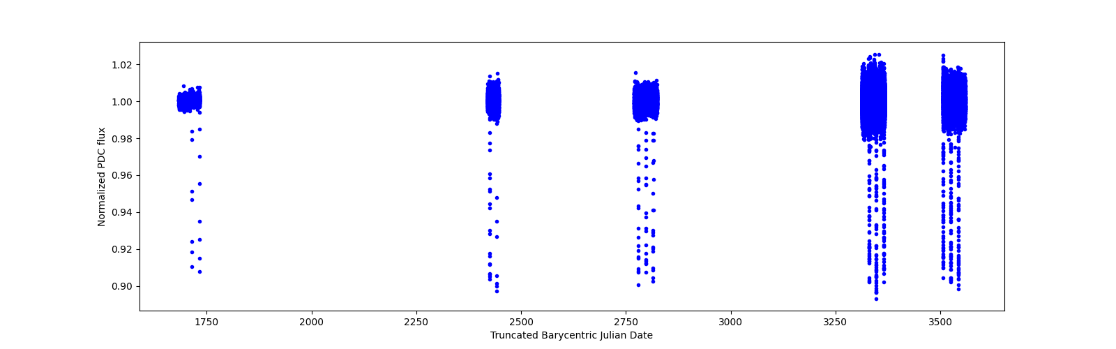Timeseries plot