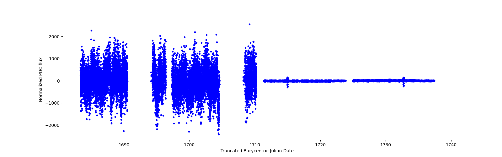 Timeseries plot