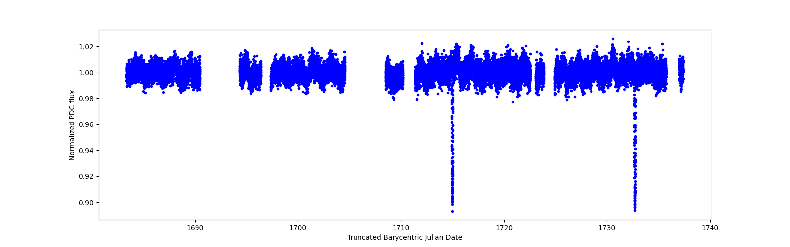 Timeseries plot