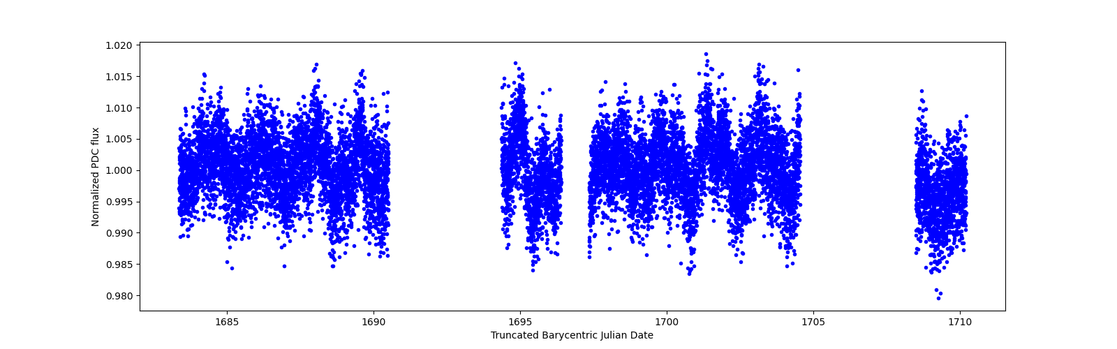 Zoomed-in timeseries plot