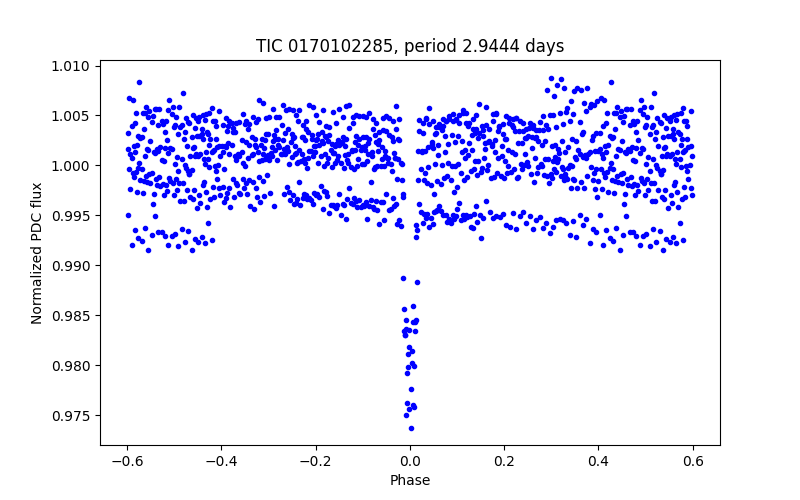 Phase plot