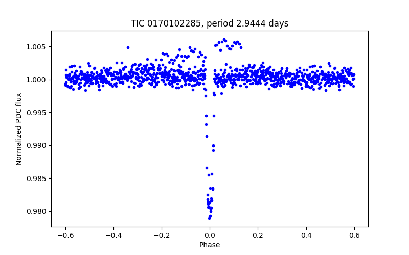 Phase plot