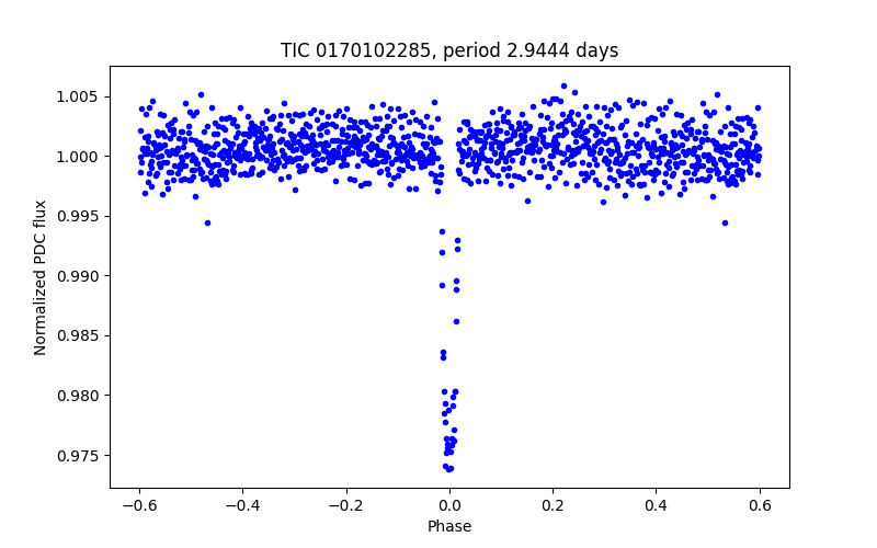 Phase plot