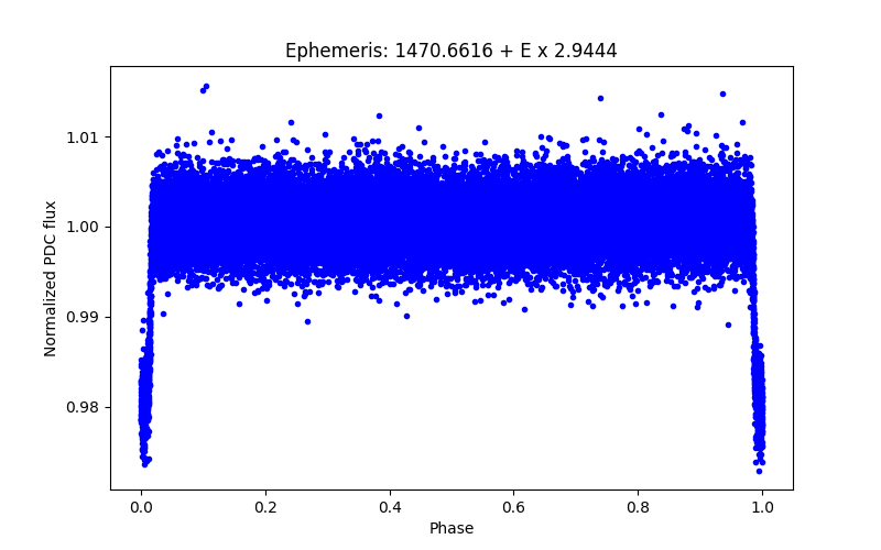 Phase plot