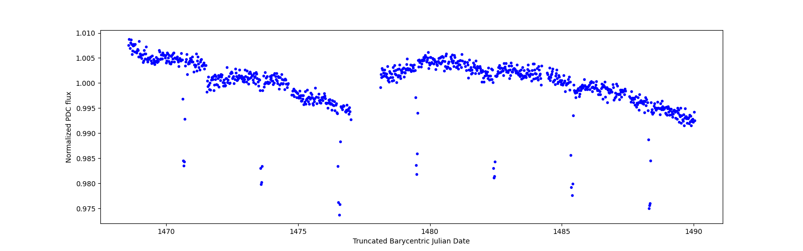 Timeseries plot