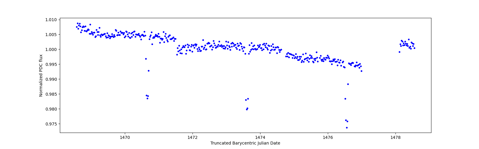 Zoomed-in timeseries plot