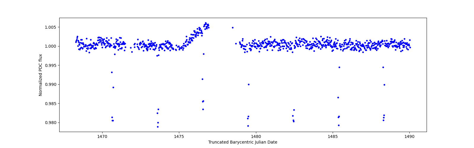 Timeseries plot
