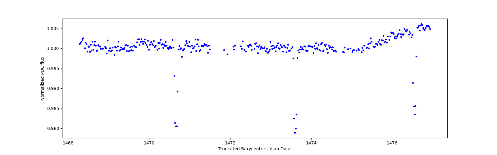 Zoomed-in timeseries plot