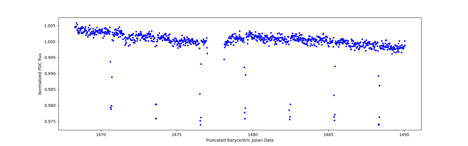 Timeseries plot