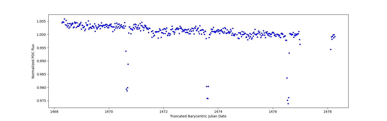 Zoomed-in timeseries plot