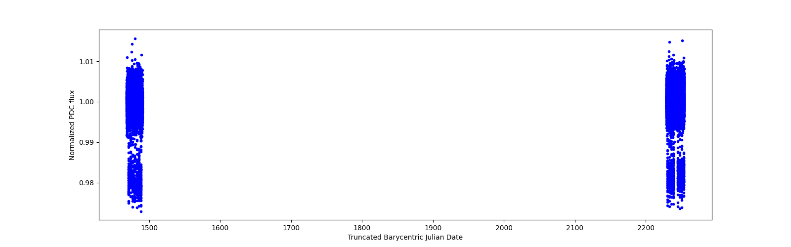 Timeseries plot