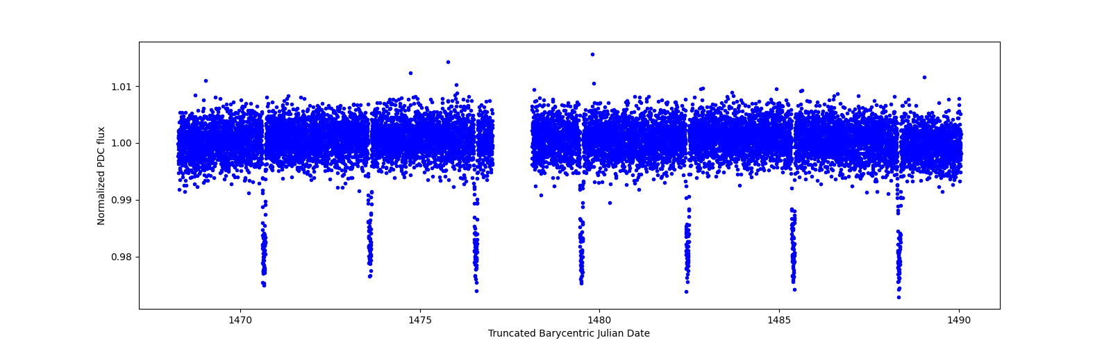 Zoomed-in timeseries plot