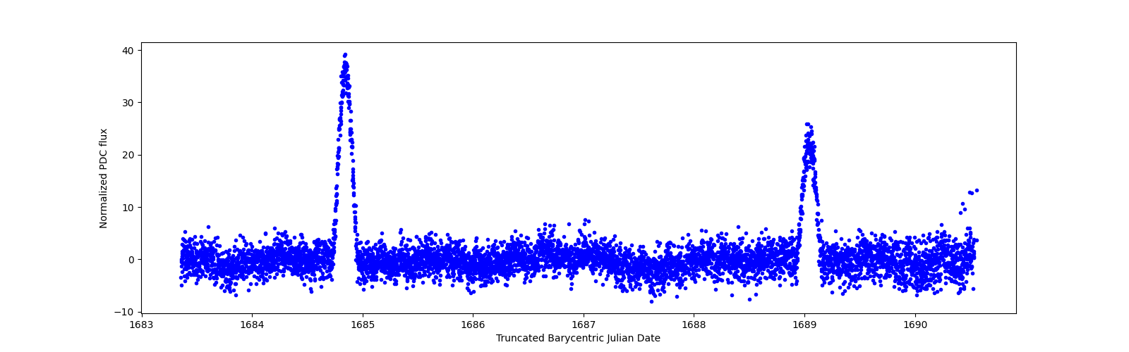 Zoomed-in timeseries plot
