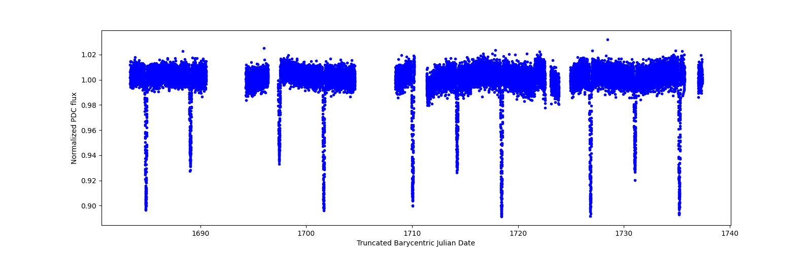 Timeseries plot