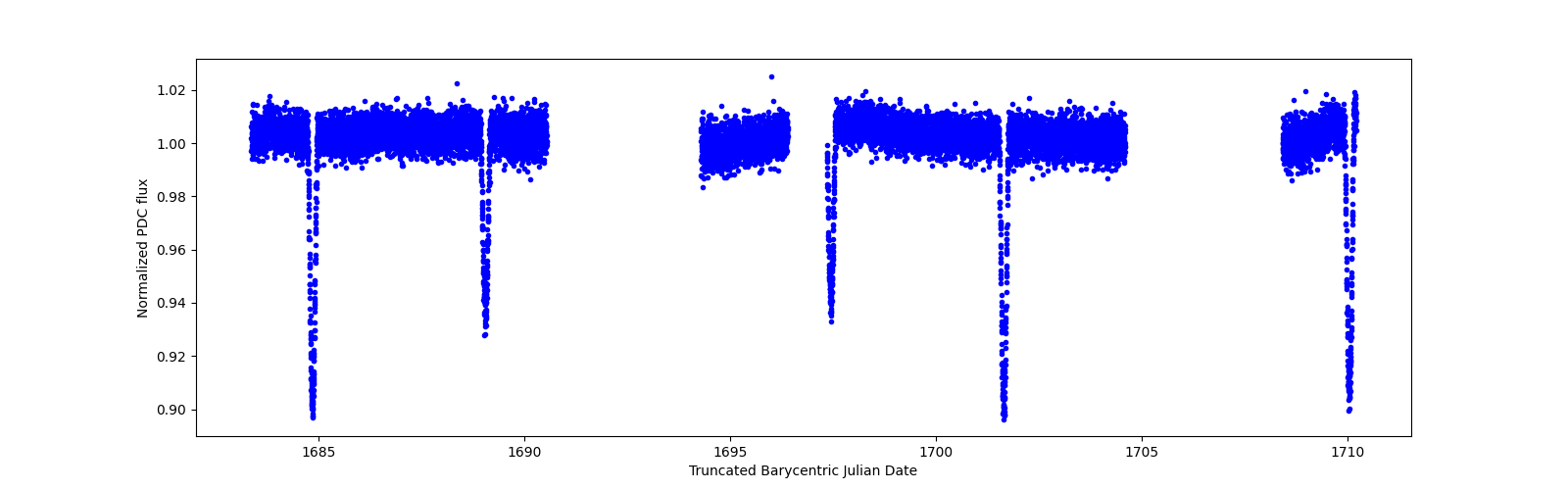 Zoomed-in timeseries plot