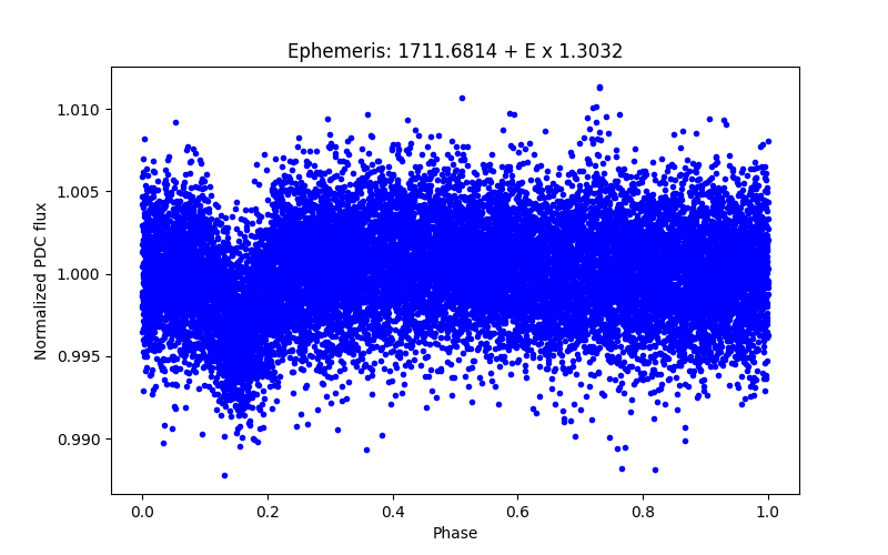 Phase plot