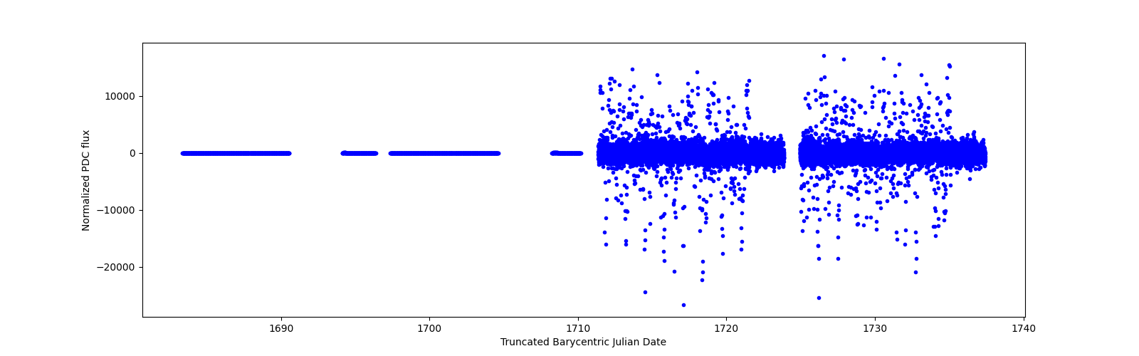 Timeseries plot