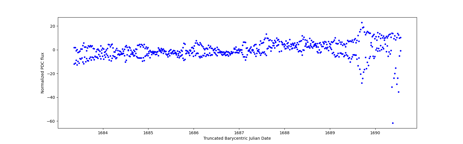 Zoomed-in timeseries plot