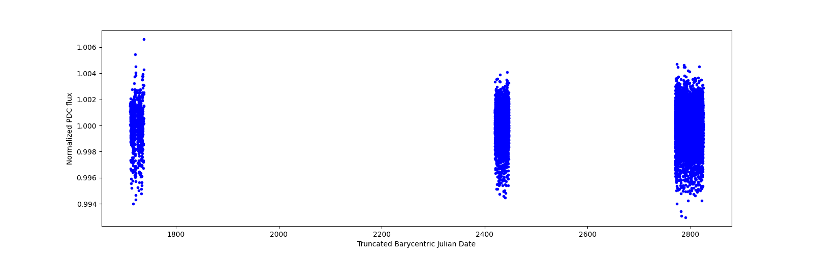 Timeseries plot