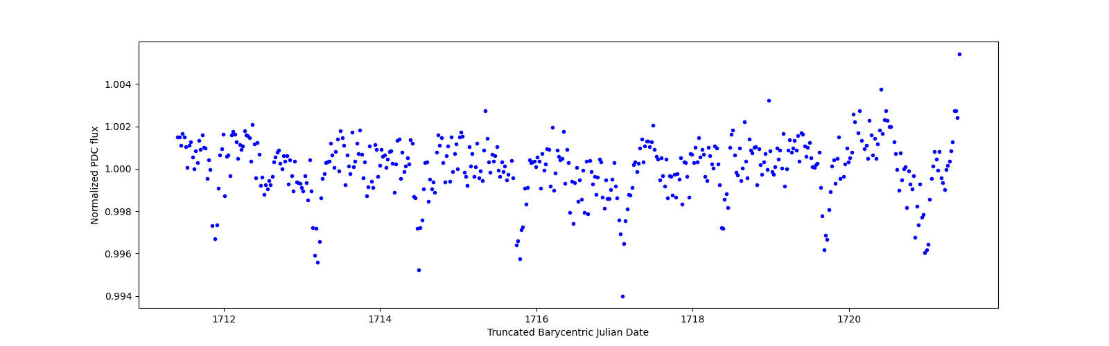 Zoomed-in timeseries plot