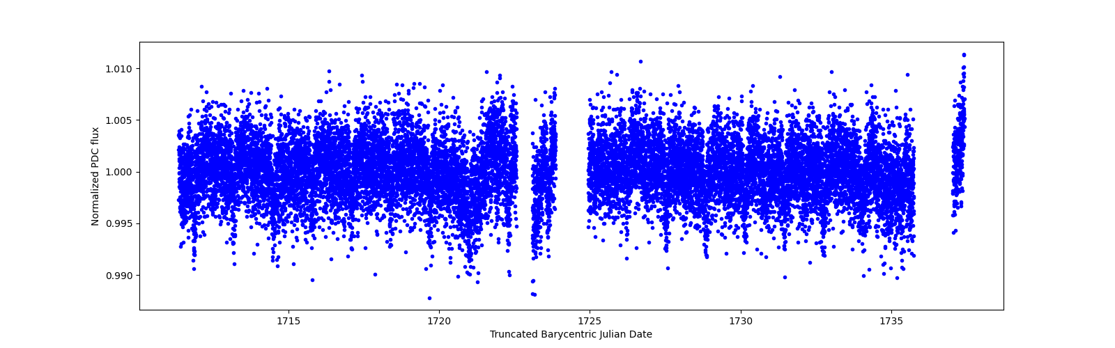 Timeseries plot