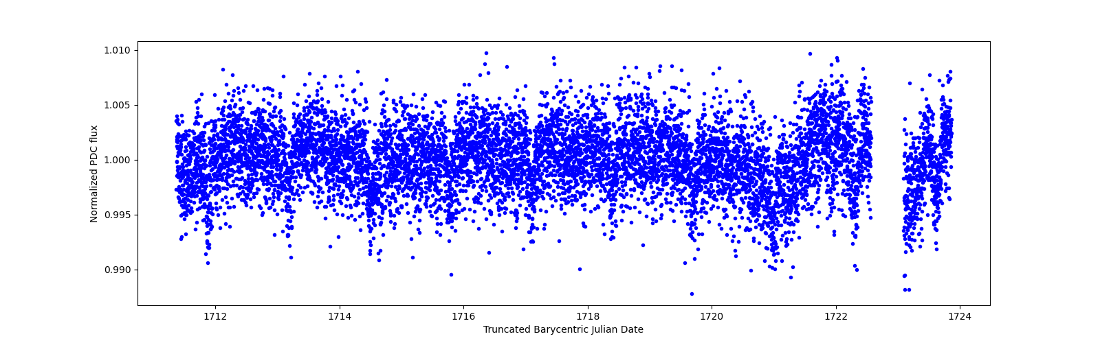 Zoomed-in timeseries plot