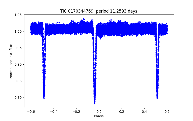 Phase plot