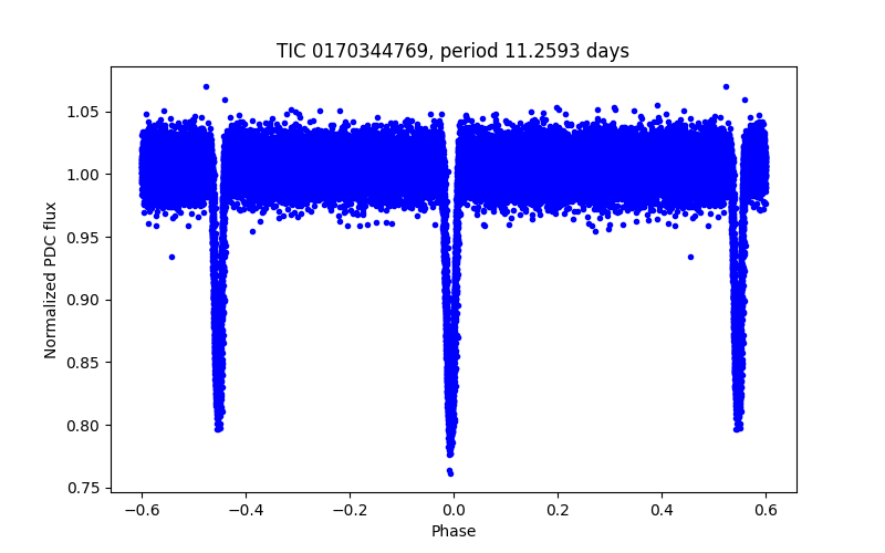 Phase plot