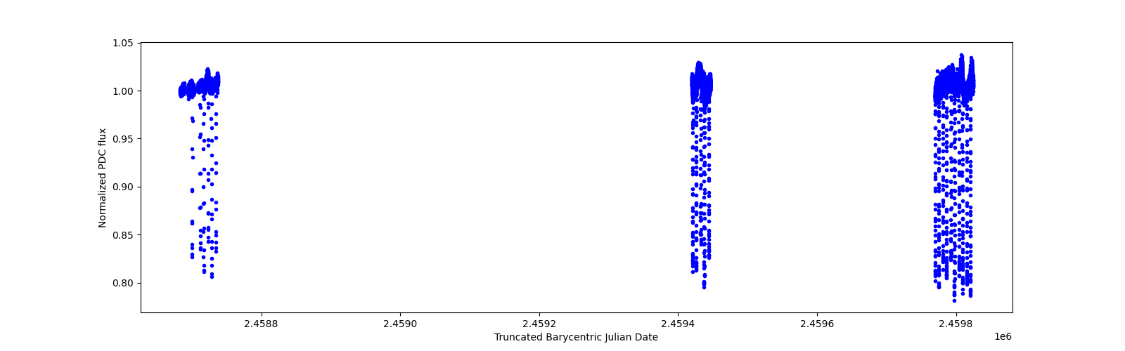 Timeseries plot