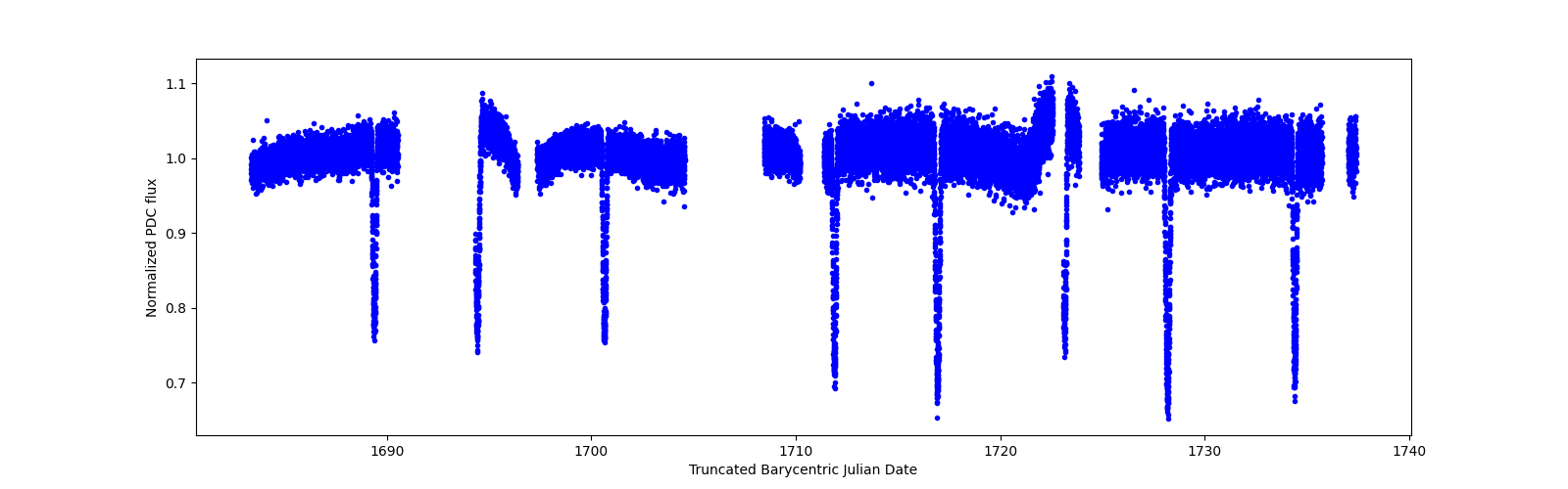 Timeseries plot