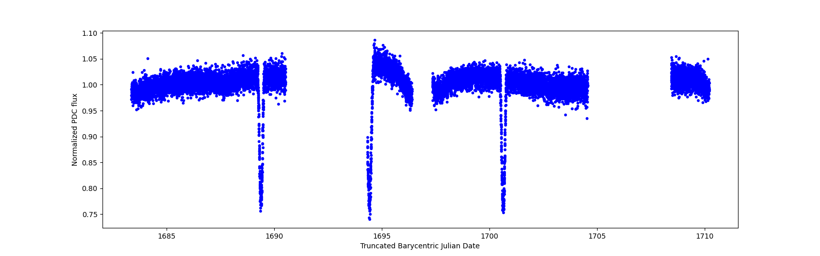 Zoomed-in timeseries plot