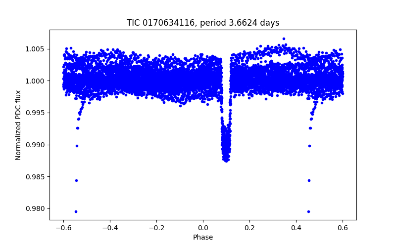 Phase plot