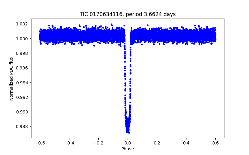 Phase plot