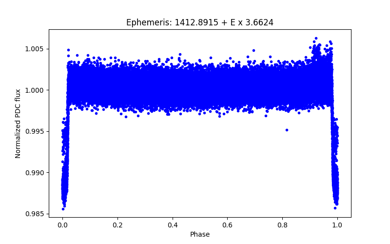 Phase plot