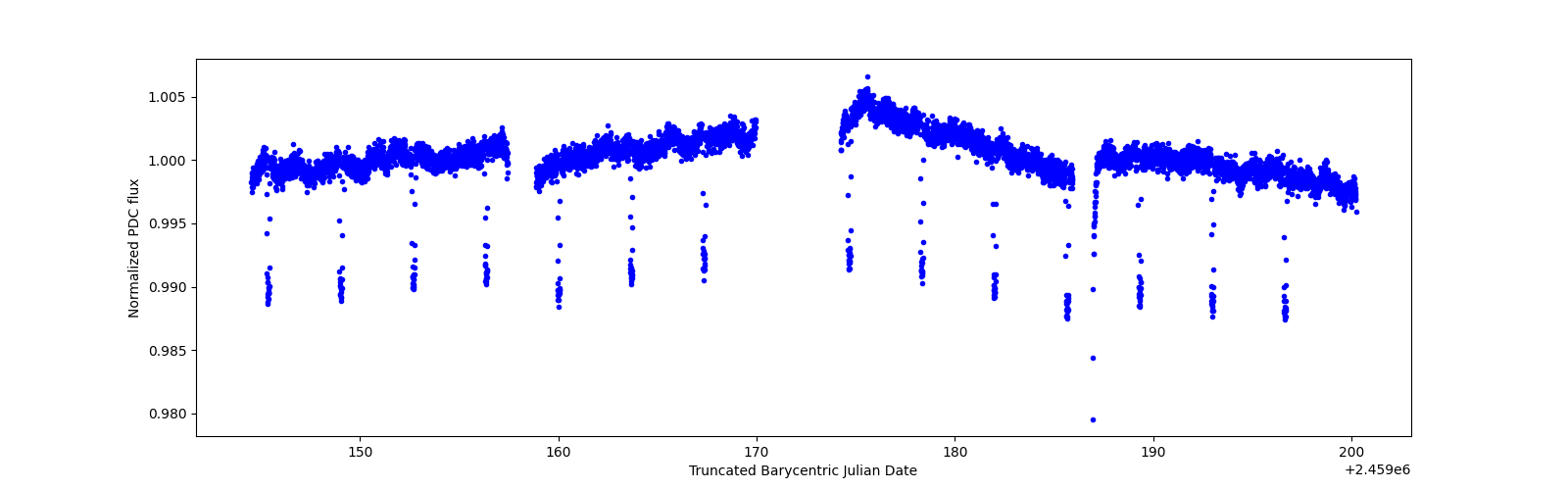 Timeseries plot