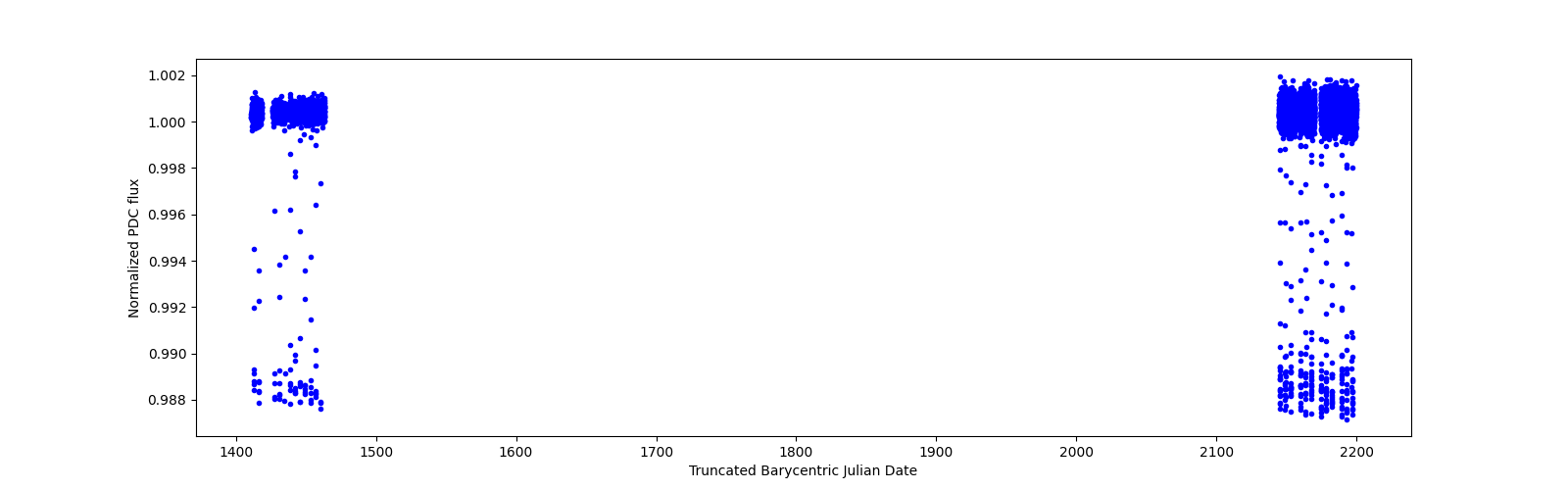 Timeseries plot