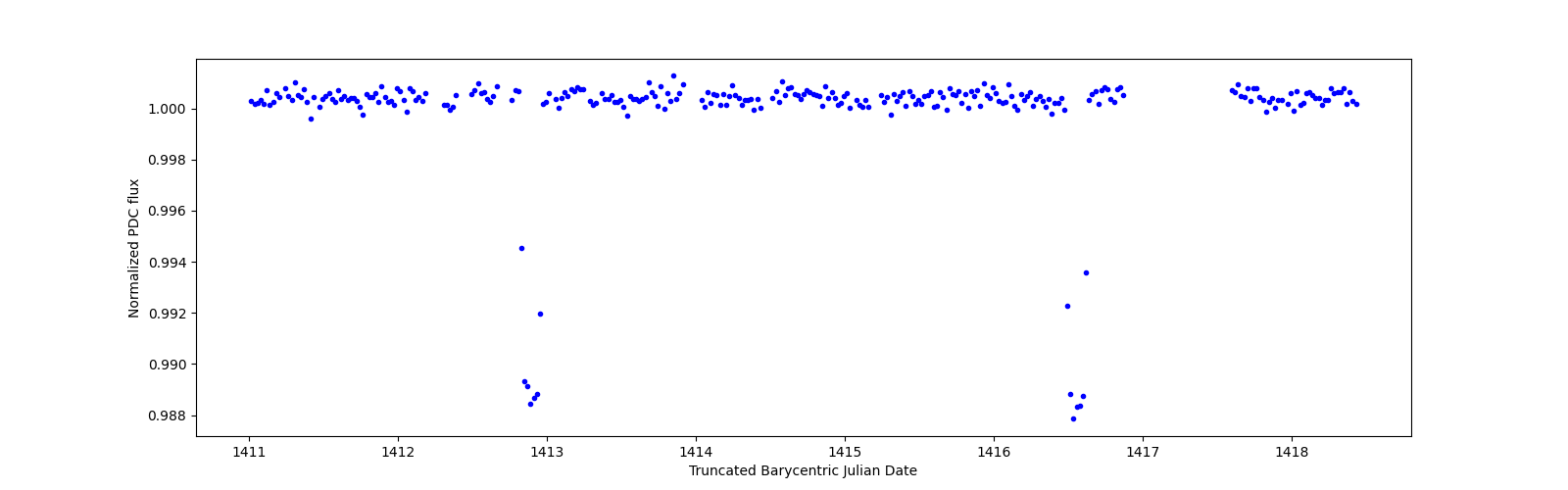 Zoomed-in timeseries plot