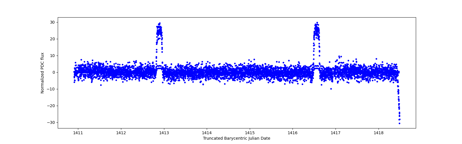 Zoomed-in timeseries plot