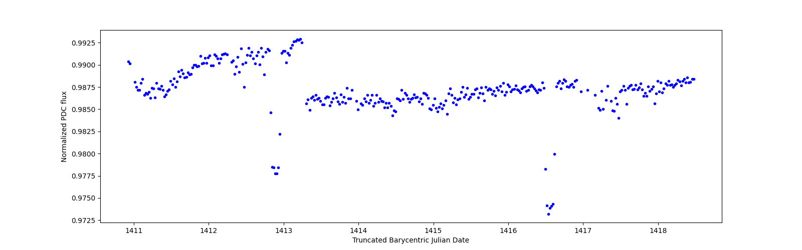 Zoomed-in timeseries plot