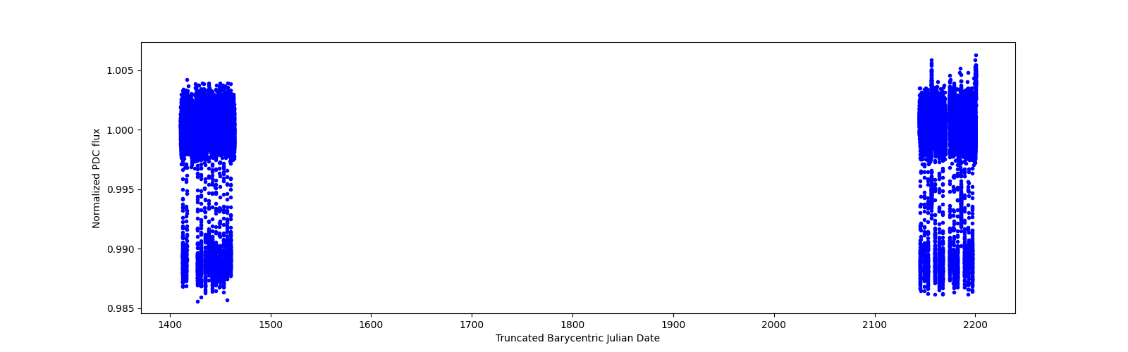 Timeseries plot